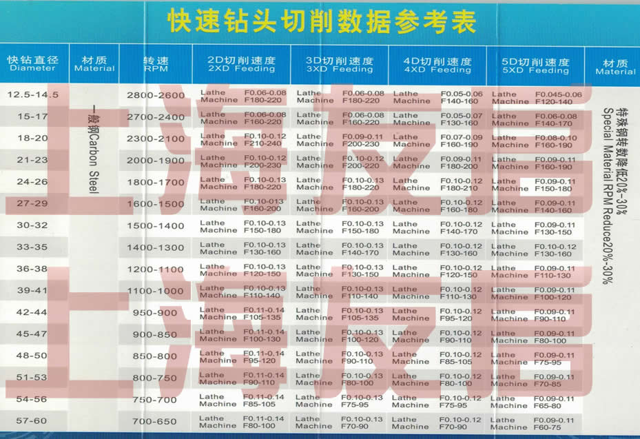 U鉆.T鉆，暴力鉆，毒龍鉆，切屑參數(shù)表格