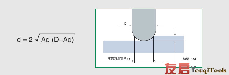 實(shí)際加工直徑計(jì)算公式示意圖