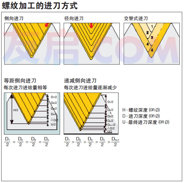 螺紋加工的進刀方式