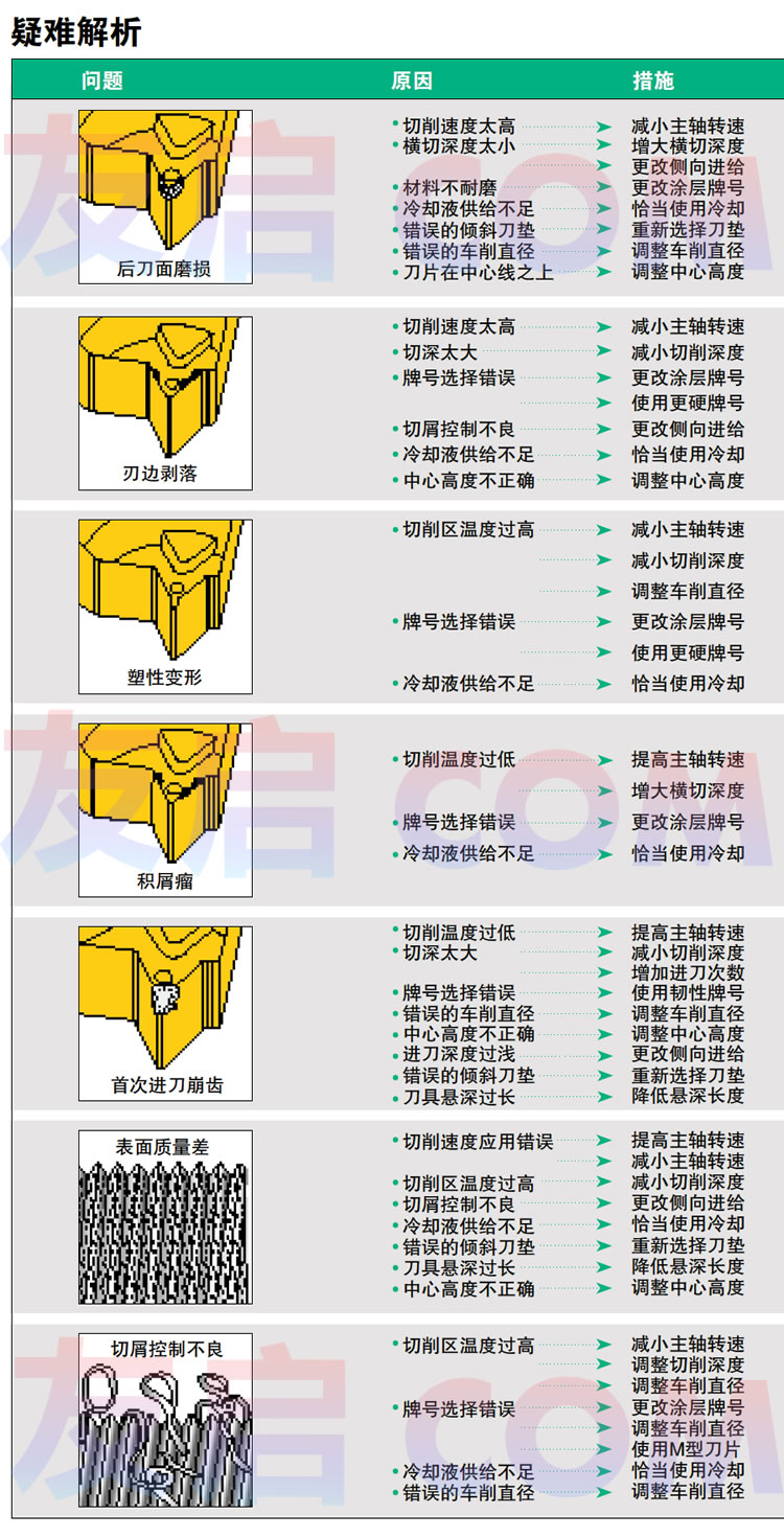 螺紋車削中疑難問題解析和解決方案