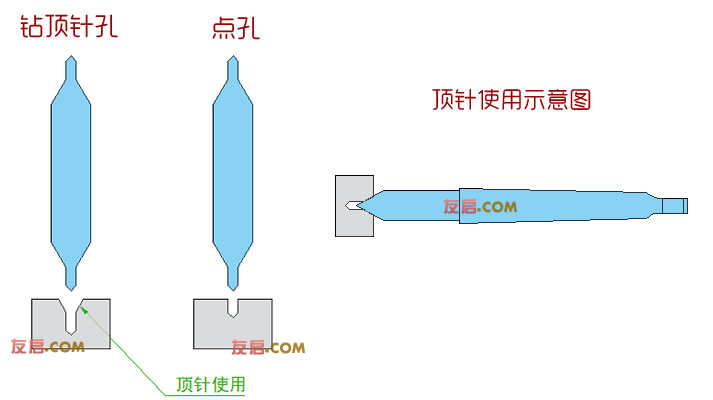 中心鉆使用示意圖